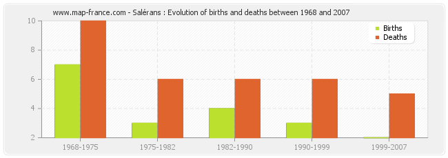 Salérans : Evolution of births and deaths between 1968 and 2007