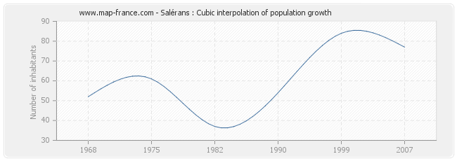 Salérans : Cubic interpolation of population growth