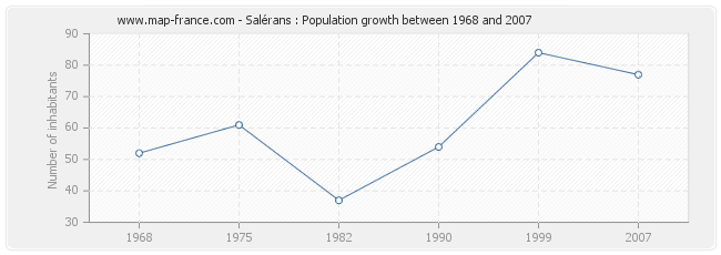 Population Salérans