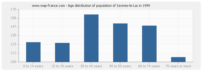 Age distribution of population of Savines-le-Lac in 1999