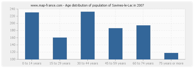 Age distribution of population of Savines-le-Lac in 2007