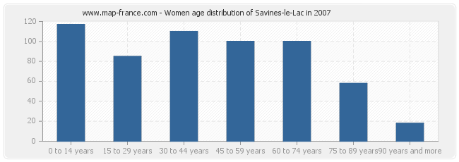 Women age distribution of Savines-le-Lac in 2007