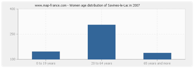 Women age distribution of Savines-le-Lac in 2007