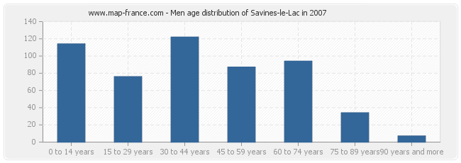 Men age distribution of Savines-le-Lac in 2007