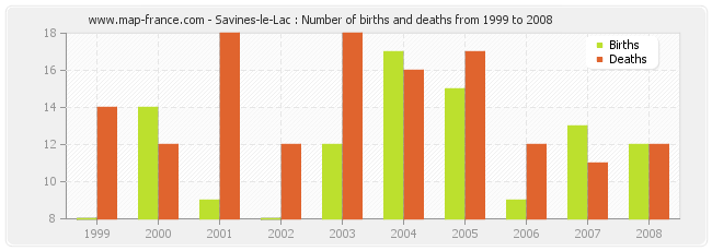 Savines-le-Lac : Number of births and deaths from 1999 to 2008