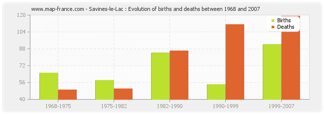 Savines-le-Lac : Evolution of births and deaths between 1968 and 2007