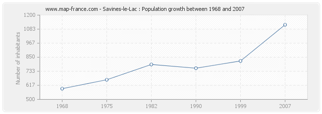 Population Savines-le-Lac