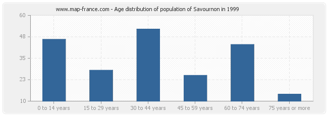 Age distribution of population of Savournon in 1999