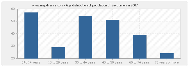 Age distribution of population of Savournon in 2007