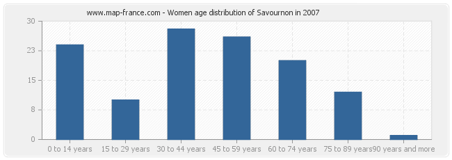 Women age distribution of Savournon in 2007