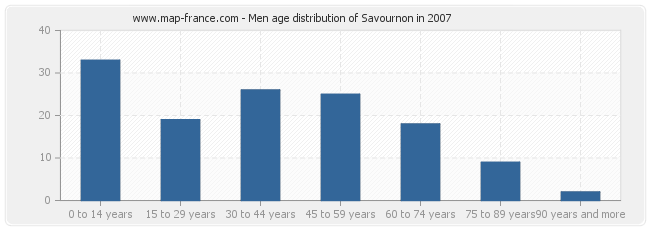 Men age distribution of Savournon in 2007