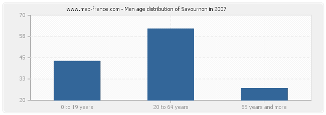 Men age distribution of Savournon in 2007