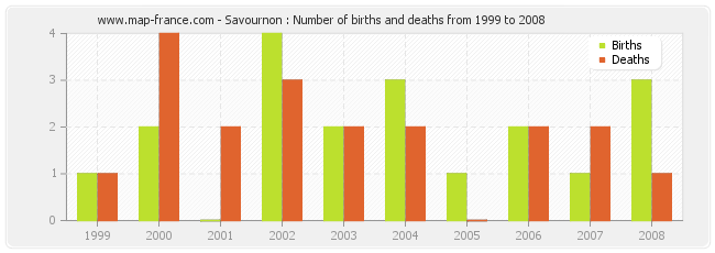 Savournon : Number of births and deaths from 1999 to 2008