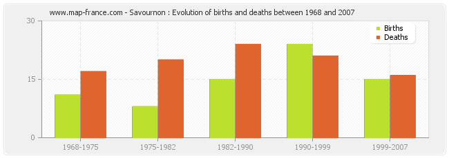 Savournon : Evolution of births and deaths between 1968 and 2007