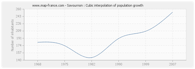 Savournon : Cubic interpolation of population growth