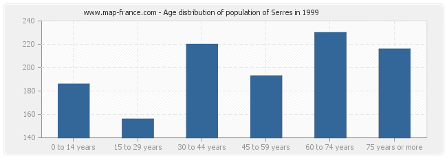 Age distribution of population of Serres in 1999