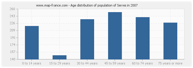 Age distribution of population of Serres in 2007