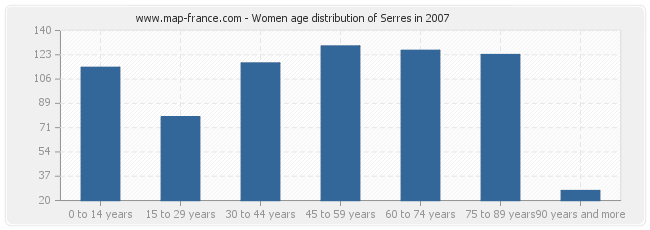 Women age distribution of Serres in 2007