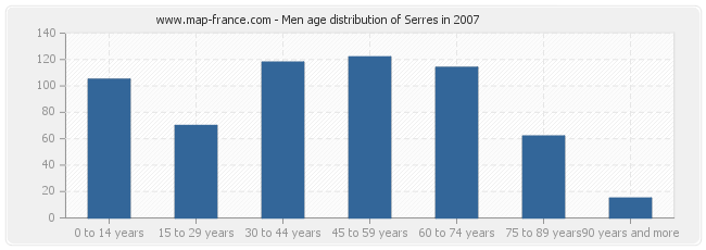 Men age distribution of Serres in 2007