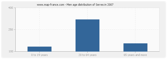 Men age distribution of Serres in 2007