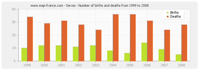 Serres : Number of births and deaths from 1999 to 2008