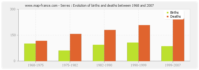 Serres : Evolution of births and deaths between 1968 and 2007