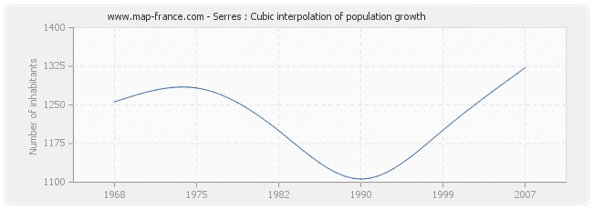 Serres : Cubic interpolation of population growth