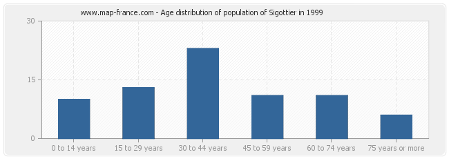 Age distribution of population of Sigottier in 1999