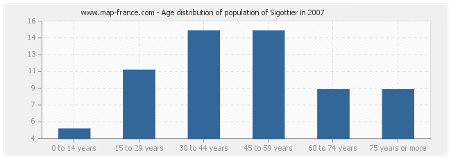 Age distribution of population of Sigottier in 2007