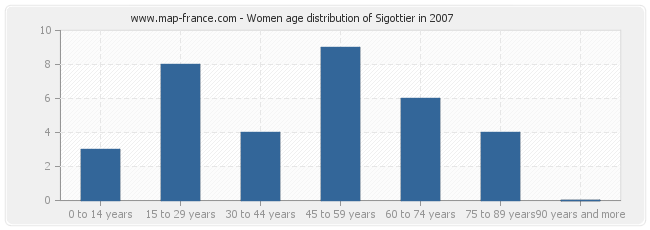 Women age distribution of Sigottier in 2007