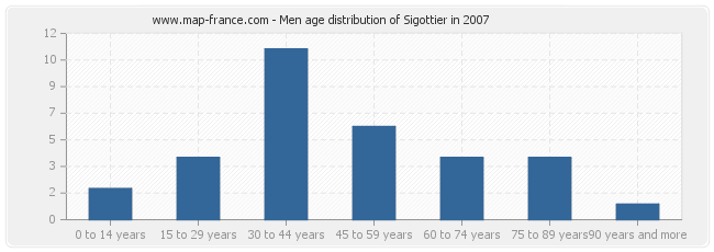 Men age distribution of Sigottier in 2007