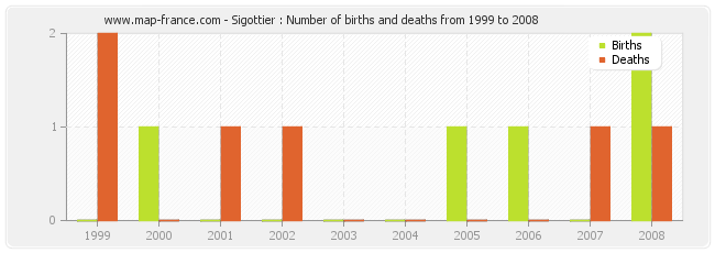Sigottier : Number of births and deaths from 1999 to 2008