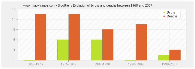 Sigottier : Evolution of births and deaths between 1968 and 2007