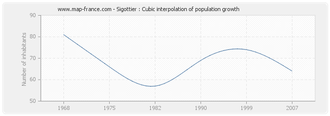 Sigottier : Cubic interpolation of population growth