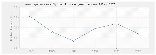 Population Sigottier