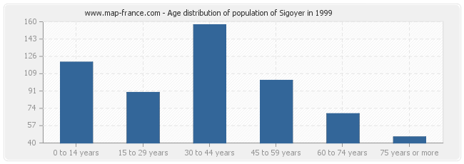 Age distribution of population of Sigoyer in 1999