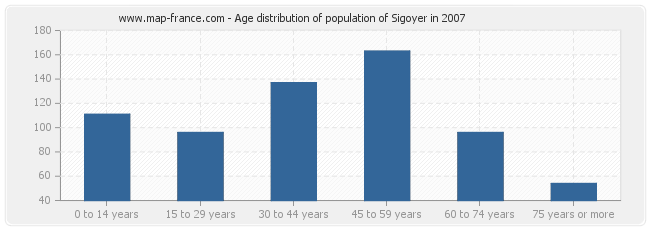 Age distribution of population of Sigoyer in 2007