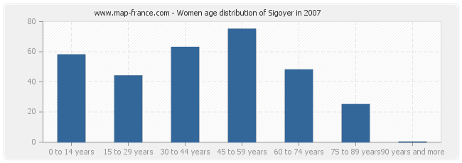 Women age distribution of Sigoyer in 2007