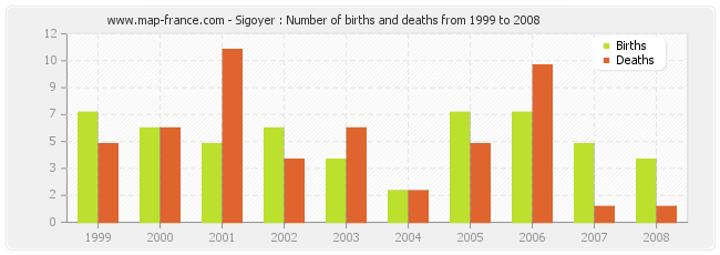 Sigoyer : Number of births and deaths from 1999 to 2008