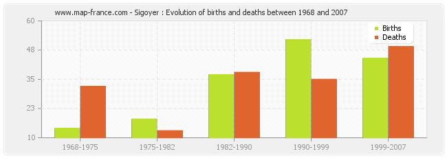 Sigoyer : Evolution of births and deaths between 1968 and 2007