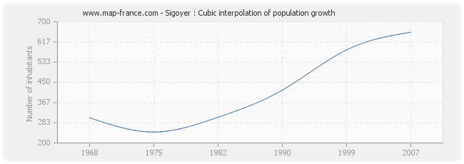 Sigoyer : Cubic interpolation of population growth