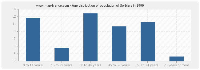 Age distribution of population of Sorbiers in 1999