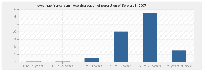 Age distribution of population of Sorbiers in 2007