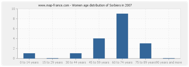 Women age distribution of Sorbiers in 2007