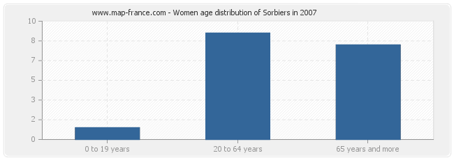 Women age distribution of Sorbiers in 2007