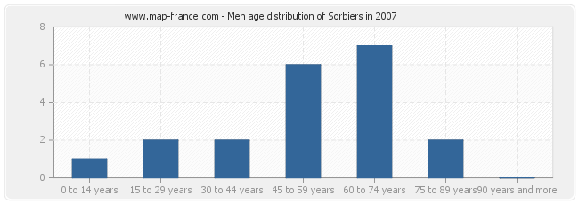 Men age distribution of Sorbiers in 2007