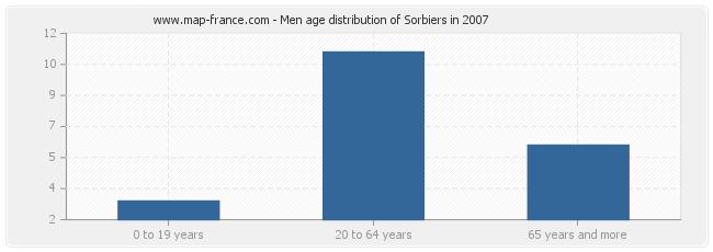 Men age distribution of Sorbiers in 2007