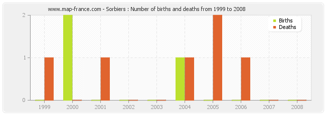 Sorbiers : Number of births and deaths from 1999 to 2008