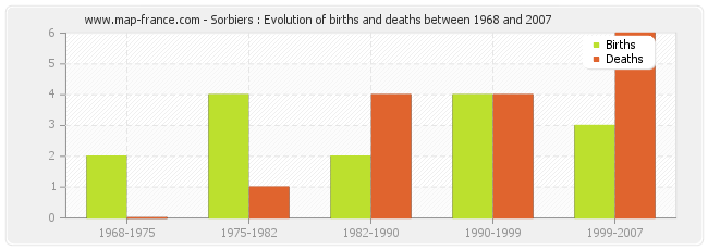 Sorbiers : Evolution of births and deaths between 1968 and 2007