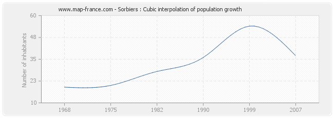 Sorbiers : Cubic interpolation of population growth